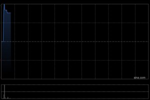正味集团拟折让约7.0%配股 最高净筹约871万港元