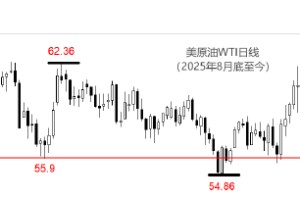 ATFX:美原油突破64美元 霍尔木兹海峡成焦点