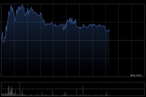 荣昌生物盘中涨近4% 瑞银将评级由“中性”上调至“买入”