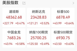 美股三连阳，中概股普涨，阿特斯太阳能涨近11%，黄金白银再创新高，原油大反弹