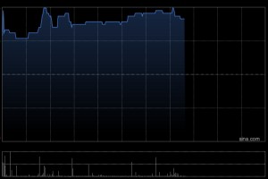 加密货币概念股集体上扬 新火科技控股涨逾9%博雅互动涨逾7%