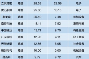 最高预增超360%！44家A股公司披露2025年度业绩预告，近八成预喜