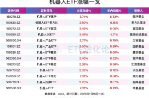 机器人概念股上涨，机器人ETF、机器人50ETF涨超3%