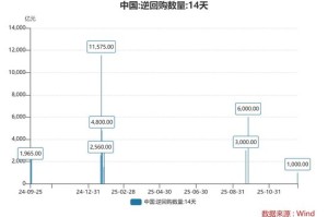 央行开展1000亿元14天期逆回购操作 业内：年末前后流动性扰动因素增多，可有效熨平资金面波动