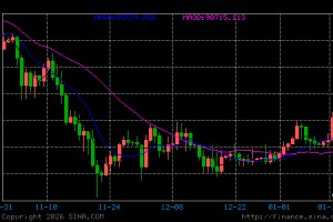 特朗普“夺岛关税”重创市场情绪！比特币一度失守9.2万美元 全网爆仓近8亿美元