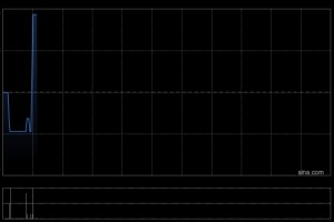 荃信生物-B于1月6日斥资77.84万港元回购3.88万股