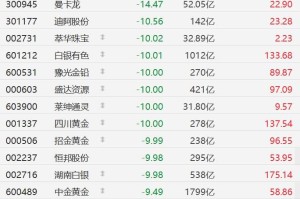 A股异动丨金银价闪崩，黄金概念股集体下挫，白银有色、四川黄金等多股跌停