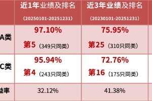 华商高端装备制造股票A自成立来回报超287%  近1年、5年业绩同类前十