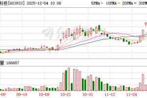 睿能科技录得6天5板
