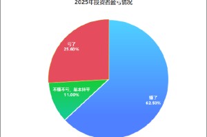 万人大调查：62.5%投资者2025年盈利 66%投资者看涨2026年A股