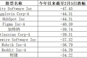 做空软件股 对冲基金狂赚240亿美元