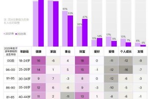 埃森哲《中国消费者洞察》：年轻群体对爱情、友情、个人成长的关注度下降，对财富、健康的重视明显提升