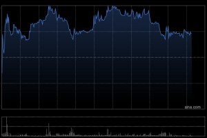 安井食品午后一度涨近4% 股价刷新上市以来新高