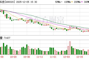 禾川科技12月25日大宗交易成交207.68万元