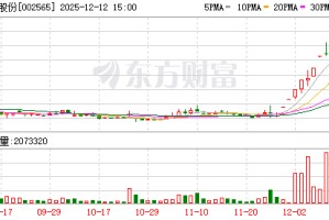 顺灏股份：连续3个交易日内收盘价格涨幅偏离值累计超过20%