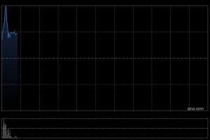 美联股份首挂上市 早盘上涨26.76%