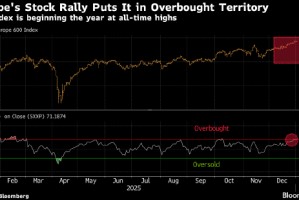 欧股2026年开局创纪录高位 英国富时100指数突破10000点大关