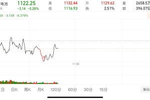 钙钛矿电池概念震荡下跌 七彩化学跌逾15%