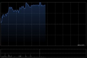 中国心连心化肥午前涨超4% 公司开年密集回购股份