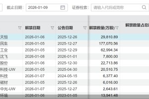 下周超1600亿元解禁来袭，3股解禁市值超百亿