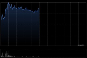 晶泰科技盘中涨近5% 赋能莱芒生物取得细胞疗法重大成果