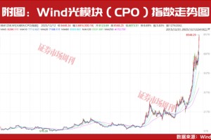 2026-2027年最强王者！巴菲特背书，光模块概念将继续新高！