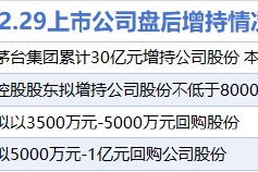 12月29日增减持汇总：贵州茅台等4股增持 雷电微力等5股减持（表）