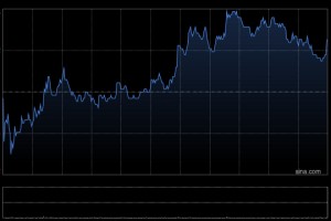 吉利汽车于12月19日耗资约1526.02万港元回购90.7万股