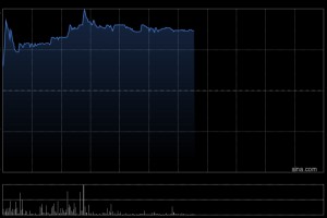纳芯微午后涨超8%再创新高 近日获纳入港股通名单