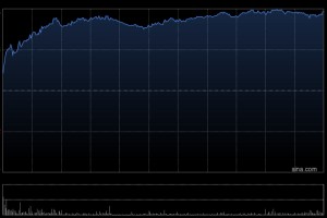 科网股午后全线走高 百度集团-SW涨超8%阿里巴巴-W涨超4%