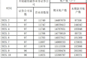 直线涨停！刚刚突然异动！A股两融最新消息！