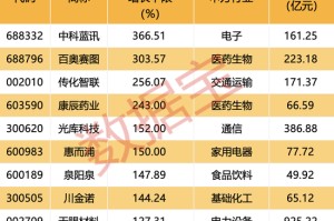 最新公布！业绩翻倍股来了，最高暴增超366%！可控核聚变技术跃进，多只概念股研发强度高