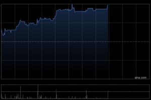 沛嘉医疗-B午前涨超7% TaurusTrio经导管主动脉瓣系统中国正式获批