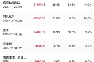 超7.36亿元！《疯狂动物城2》夺冠