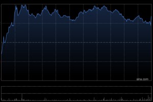 吉利汽车因认股权获行使而发行23.05万股