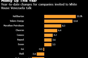 特朗普力推千亿美元委内瑞拉投资计划 美国石油高管反响平平