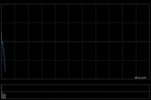 快讯：恒指高开0.06% 科指跌0.11% 汽车股、中资券商股活跃