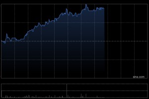 德林控股午后大涨逾14% 附属获香港证监会批准升级第1类牌照
