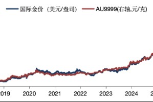 华安基金：伦敦金价站上4600美元历史新高