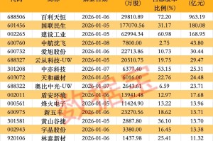 002055将被实施其他风险警示！超1600亿元解禁洪流来袭，3股压力大