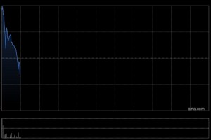 周六福称不知股价异动原因 核心业务进展顺利