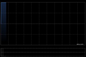 诺亚控股于12月24日至12月26日斥资2.19万美元回购1.096万股