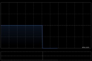 港龙中国地产前11个月共实现合同销售金额约49.52亿元 同比减少0.12%