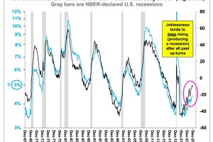 美股明年能否接着“狂欢”？知名投行：若经济衰退来袭，或迅速暴跌20%！