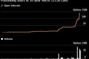 美国债市：国债维持早盘跌势 期权交易员锁定4%的10年期收益率目标