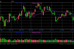 年终市场“圣诞老人行情”登场！新浪财经APP帮你看懂全球股指涨跌逻辑