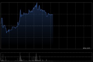 天域半导体午后涨逾5% 公司与青禾晶元订立战略合作协议