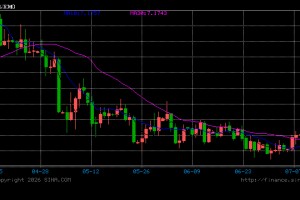 人民币兑美元中间价报6.9771，下调16点