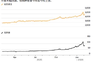 ATFX:经历了十多年来最剧烈调整后 黄金白银重启新一轮反弹