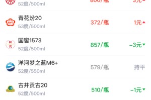 酒价内参1月30日价格发布 古井贡古20下跌1元/瓶
